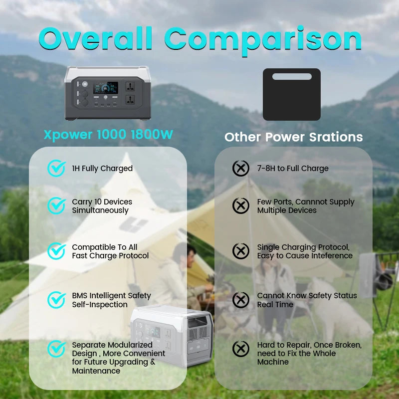 1800W Portable Power Station Outdoor Lifepo4 Battery UPS Function Pure Sine Wave Solar Generator Battery Emergency Power Supply